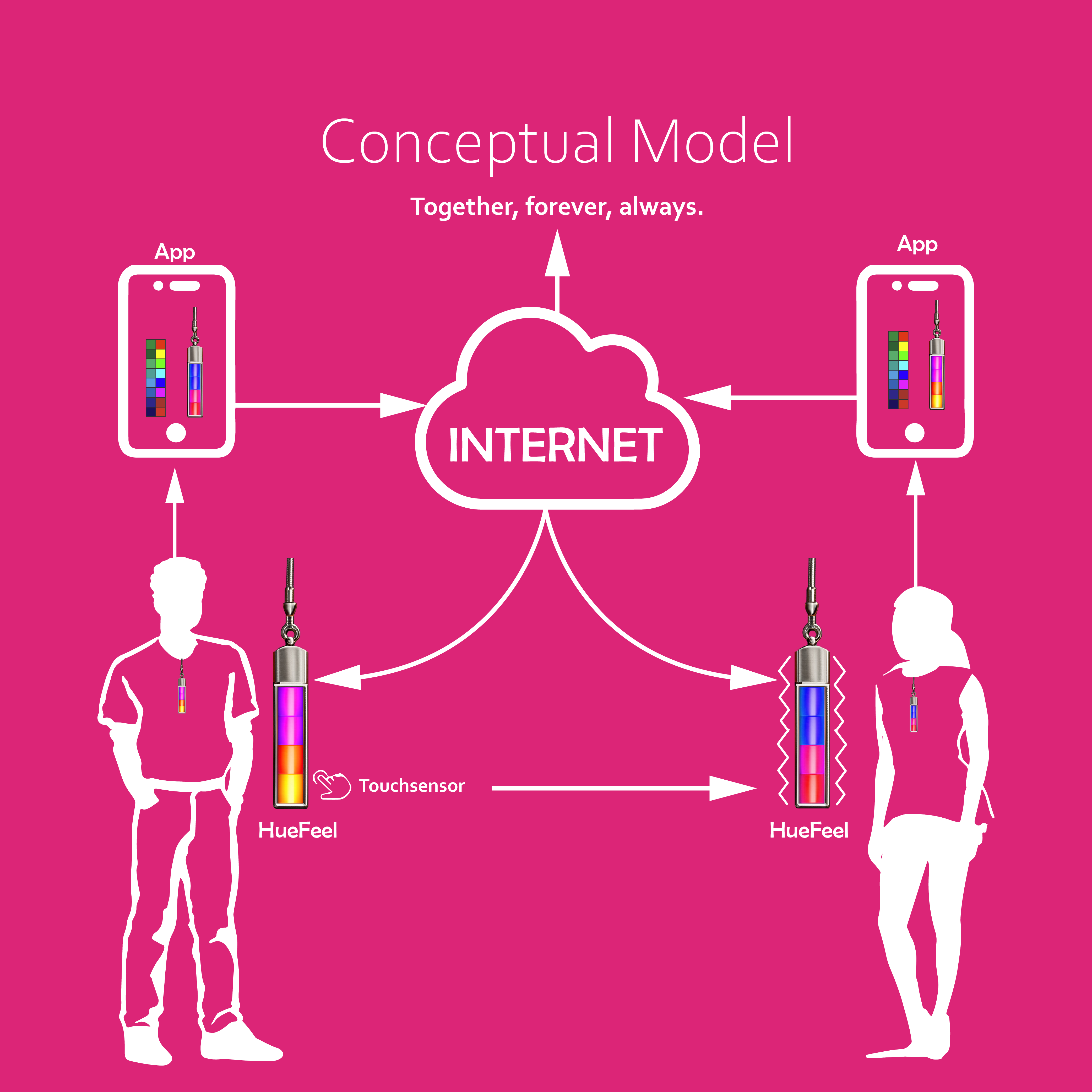 HueFeel Conceptual Model
